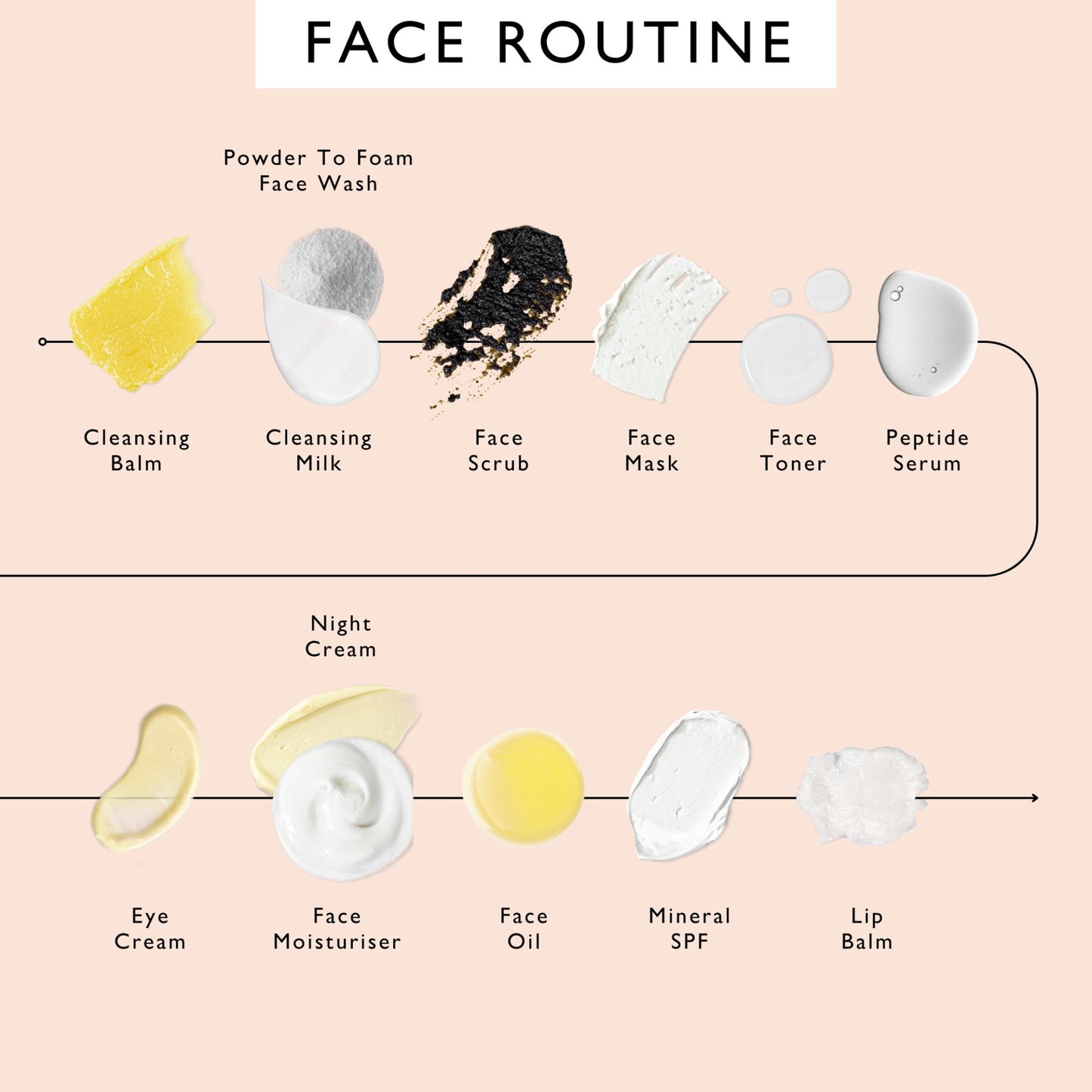 Illustration of a skincare routine with various products on a beige background