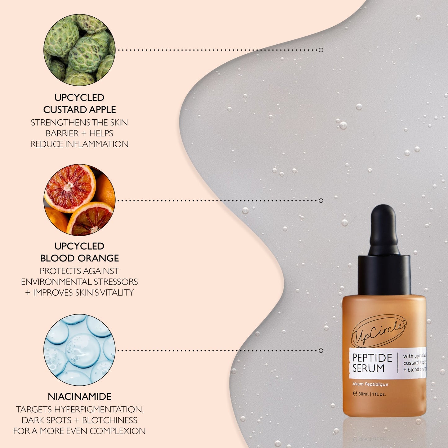 infographic showing the benefits of the ingredients in the upcricle beauty peptide serum. Upcycled custard apple strengthens the skin barrier and helps reduce inflammation, upcycled blood orange protects against environmental stressors and improves skins vitality. niacinamide targets hyperpigmentation, dark spots and blotchiness for a more even complexion