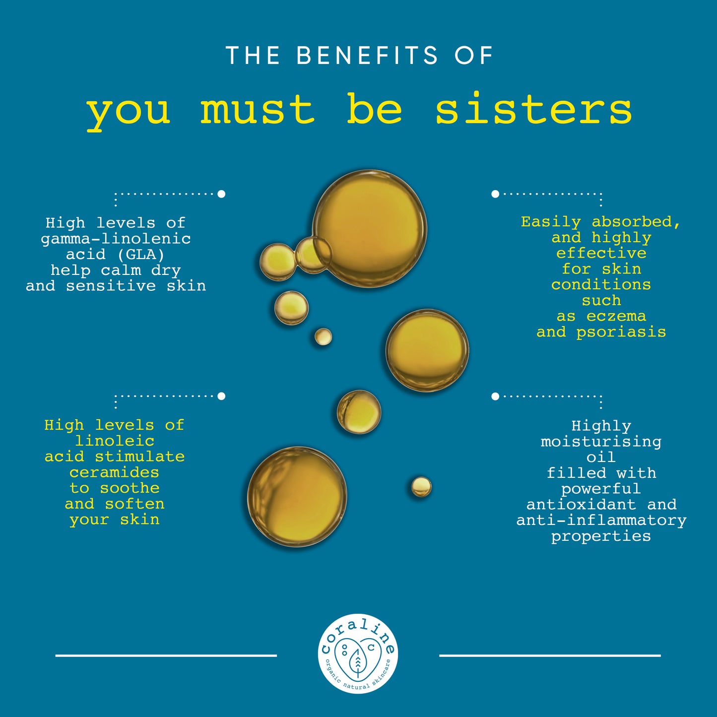 An infographic titled "The Benefits of You Must Be Sisters" shows yellow oil droplets. It highlights the benefits including high levels of gamma-linolenic acid, linoleic acid, easy absorption for skin conditions, and highly moisturizing oil with antioxidants.